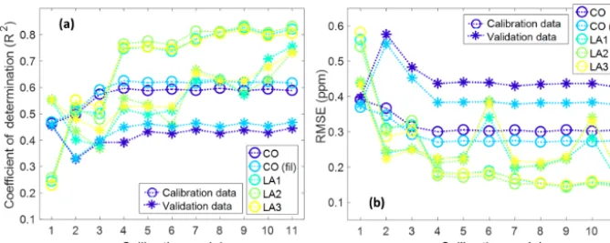 Figure 8. “Best-ﬁtting” model (MDL4_1INT) for the Colorado data with residual analysis (for validation data, RMSE is 0.383 ppm andplot of the same data