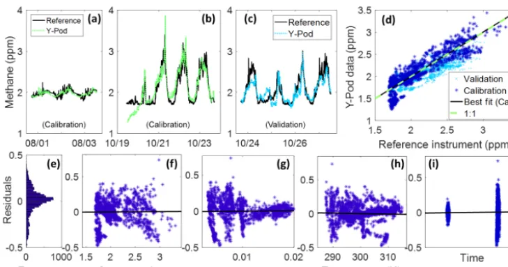 Table 4. Calibration and validation results for the universal calibration method (∗ – normalized Y-Pod data).