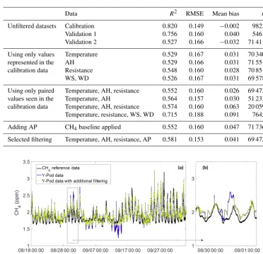 Table 5. Additional ﬁltering to improve calibration model performance on ﬁeld data. AH is absolute humidity, WS is wind speed, WD iswind direction, and AP is atmospheric principles.