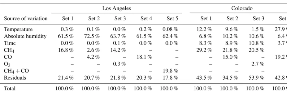 Table 6. Explained variance from ANOVA analyses on Figaro TGS 2600 resistance values (R/R0) for different parameter sets.
