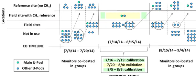 Figure 4. Timeline for Colorado, indicating when monitors were co-located together in batches before and after the ﬁeld deployment and il-lustrating how two U-Pods were sited with a reference instrument during the ﬁeld deployment (these data were used for calibration generationor training data versus model validation or testing data).