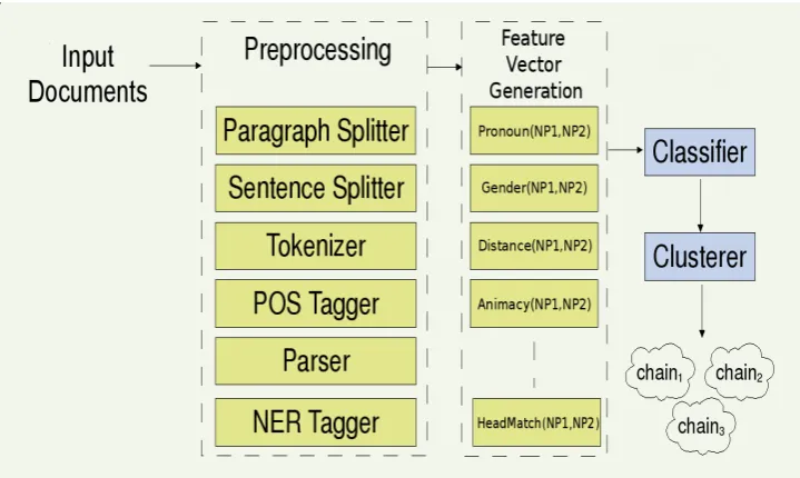 Table 1: Preprocessing components available inReconcile.