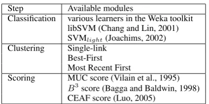Table 2: Available implementations for differentmodules available in Reconcile.