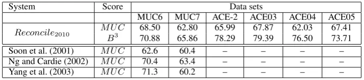 Table 3: Scores for Reconcile on six data sets and scores for comparable coreference systems.