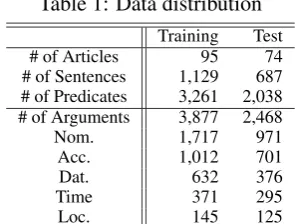 Table 1: Data distribution