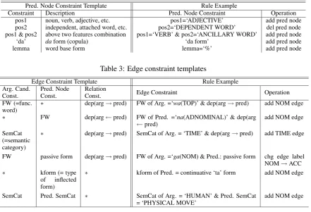 Table 3: Edge constraint templates