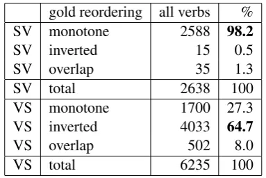 Table 1: How are Arabic SV and VS translated inthe manually word-aligned Arabic-English paral-lel treebank? We check whether V and S are trans-lated in a “monotone” or “inverted” order for allVS and SV constructions