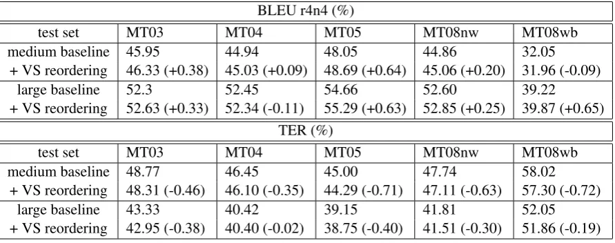 Table 4: VS reordering improves BLEU and TER scores in almost all test conditions on 5 test sets, 2metrics, and 2 MT systems
