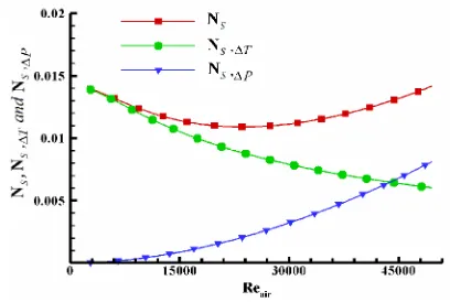 Figure 3.Variation in NS as a function of Reair for L=0.6 (m) 