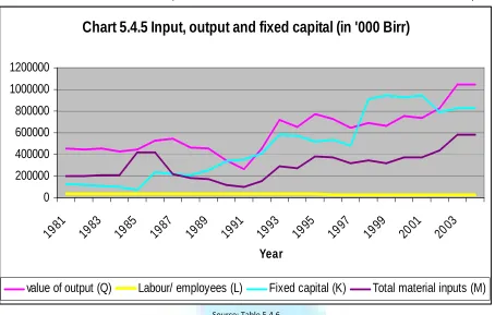 TABLE 5.4.7: CAPITAL INTENSITY, PARTIAL AND TOTAL FACTOR PRODUCTIVITY IN COTTON TEXTILE INDUSTRY (1981-2004) 
