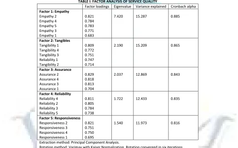 TABLE I: FACTOR ANALYSIS OF SERVICE QUALITY 