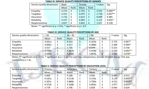 TABLE III: SERVICE QUALITY PERCEPTIONS BY GENDER 
