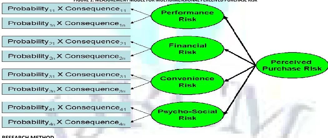 FIGURE 1: MEASUREMENT MODEL FOR MULTIDIMENSIONAL PERCEIVED PURCHASE RISK 