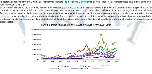 FIGURE 2: INDEX PRICE SERIES OF SELECTED INDICES FROM 2000 - 2009 