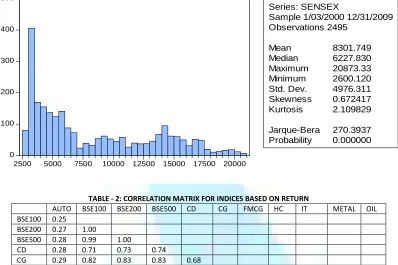 TABLE - 2: CORRELATION MATRIX FOR INDICES BASED ON RETURN 