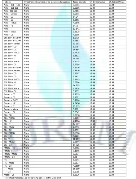 TABLE 5: RESULT OF BILATERAL CO-INTEGRATION AMONG SELECTED STOCK INDICES 