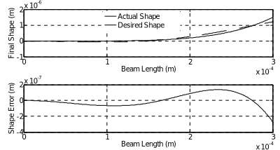 Figure 5. Tracking error of beam’s tip position using original model and reduced model with reference signal of 250 KHz (top) and 2000 KHZ (bottom)