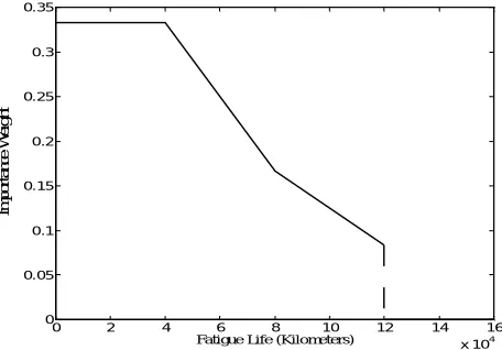 Figure 4. Variation of importance weight of the power train fatigue life   