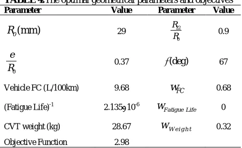 TABLE 4.The optimal geometrical parameters and objectives Parameter Value Parameter Value 