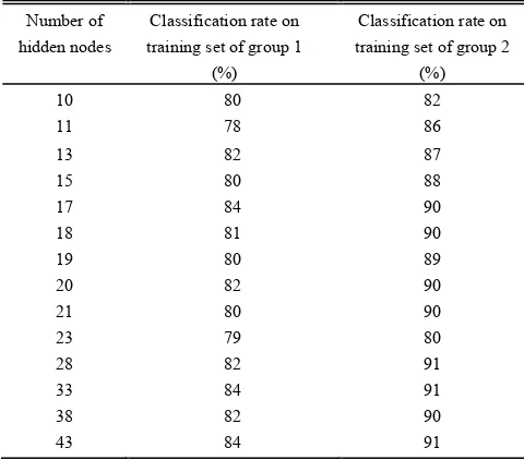 TABLE III  CLASSIFICATION RESULTS WITH DIFFERENT HIDDEN NODES ON TRAINING SET 