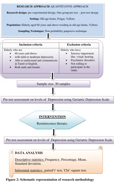 Figure 2: Schematic representation of research methodology 
