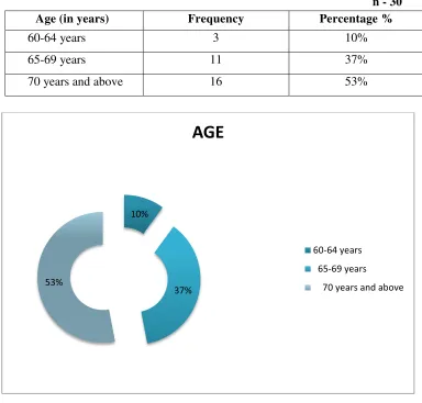 Table 1: Frequency and Percentage distribution of elderly based on age in years. 