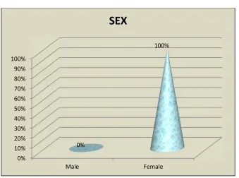 Figure 4: Conical graph shows frequency & percentage distribution of sex of elderly in 
