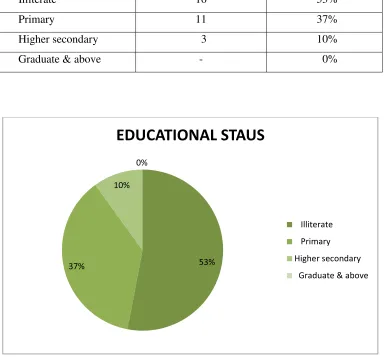 Figure 5  : Pie diagram shows frequency & percentage distribution of elderly based on 