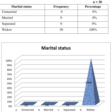 Table 4: Frequency and percentage distribution of elderly based on marital status. 
