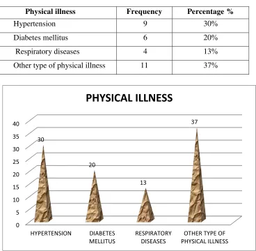 Figure 7: Cone diagram shows frequency & percentage distribution of elderly based 