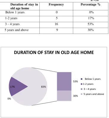 Table 6: Frequency and percentage distribution of elderly based on their duration ofstay in old age home