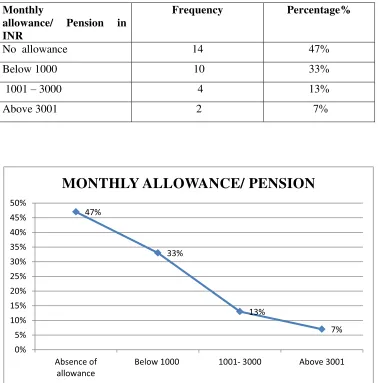 Table 7: Frequency and Percentage distribution of elderly based on monthly allowance/ pension in INR