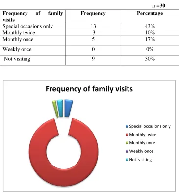 Table 8: Frequency and percentage distribution of elderly based on their family visits