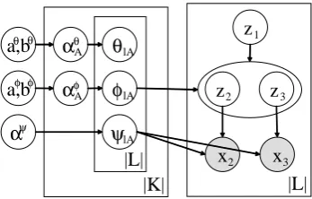 Figure 1: Graphical model.