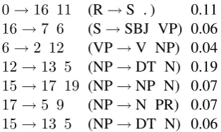 Figure 3: Examples of inferred common gram-mar rules in eleven languages, and their proba-bilities