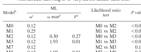 TABLE 2. Diversity indices (average and maximum) calculated on the total (�), synonymous (�s), and nonsynonymous (�a) sites and theratio (� � �a/�s) for the four ORFs after alignment of the 16 RYMV sequences