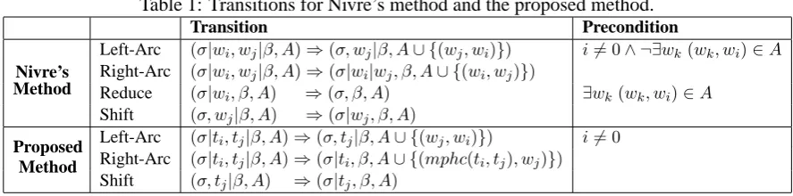 Table 1: Transitions for Nivre’s method and the proposed method.TransitionPrecondition