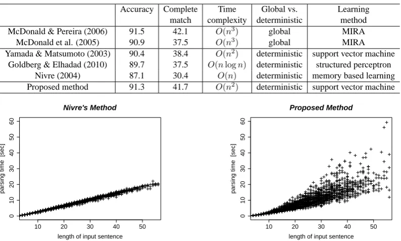 Table 4: Dependency parsing performance.