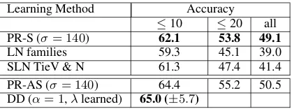 Table 2: Comparison with previous published results. Rows2 and 3 are taken from Cohen et al