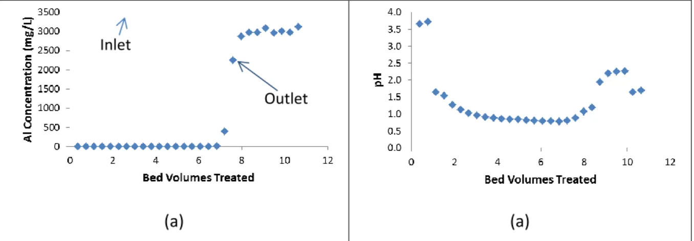 Figure 1: Aluminium breakthrough curves with Lanxess S108H at 4.56 BV/h and 3347 mg/L  Al (from AlCl 3  solution) 