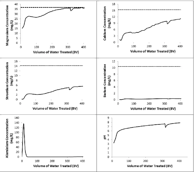 Figure 8: Breakthrough curves with Al-loaded Lanxess S108H at 28.35 BV/h; dashed line =  inlet concentration; solid line = effluent concentration 