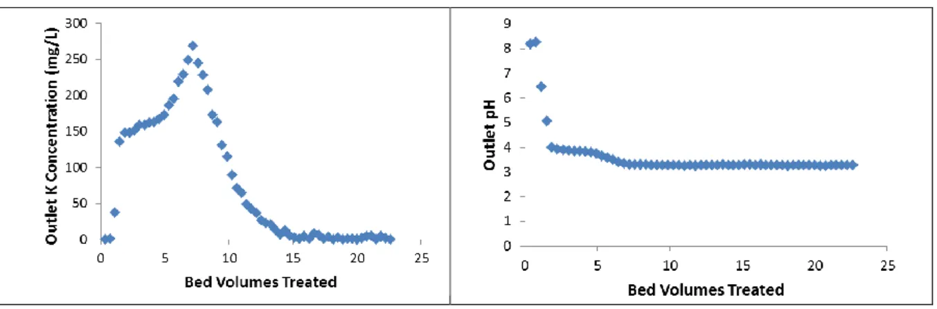 Figure 10: Aluminium regeneration curves with alkaline-earth-loaded Lanxess S108H at 4.52  BV/h and 3039 mg/L Al (from AlCl 3  solution) 