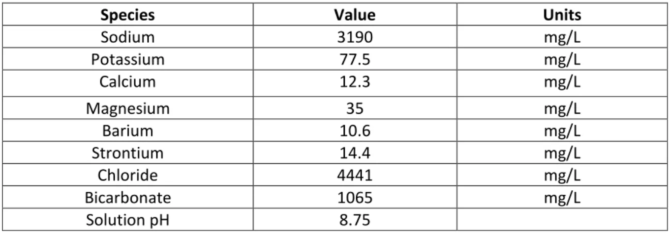 Table 1: Composition of simulated CSG water used in equilibrium and column studies  