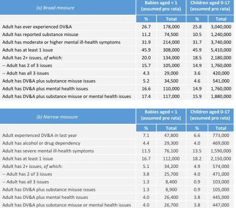 Table 5. Estimated child-level prevalence in England for the ‘toxic trio’, generalised to other age groups 