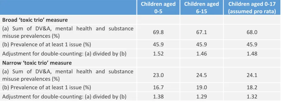 Table 4. Estimated adjustments for double-counting if only univariate data available  
