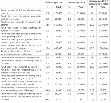 Table A2. Estimated child-level prevalence in England of variables used for substance misuse indicator 