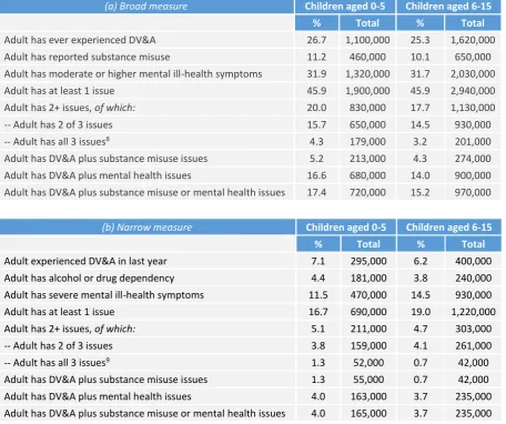 Table 2. Estimated child-level prevalence in England of adult indicators listed in Table 1 