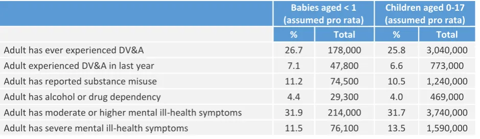 Table 4. Estimated child-level prevalence in England of adult indicators listed in Table 1, generalised to other age groups 
