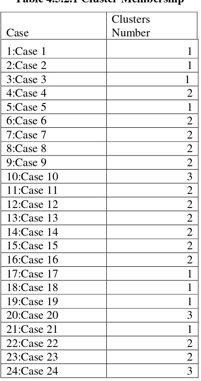 Table 4.5.2.1 Cluster Membership 