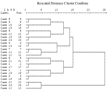 Table 4.5.2.1 shows to which cluster a particular case is belonging. For example, case 